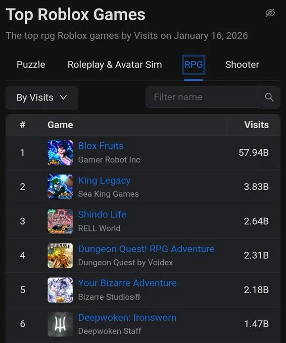 Ranking dos jogos de RPG mais visitados no Roblox com Blox Fruits liderando disparado